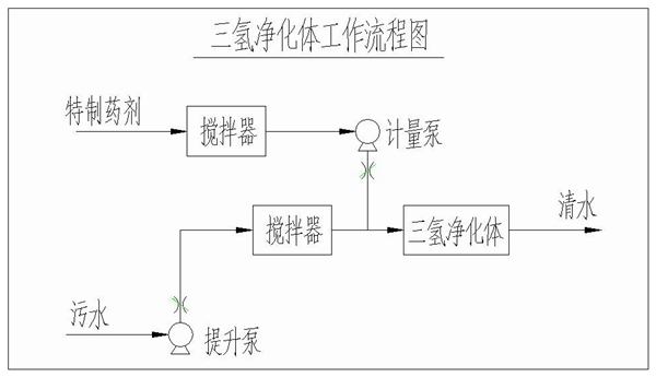 三氫凈化體原理